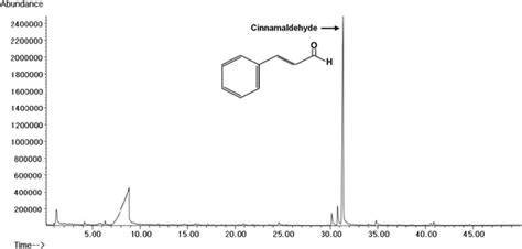 The Chromatography Of Gcms Analysis Of Tc Hw Download Scientific Diagram