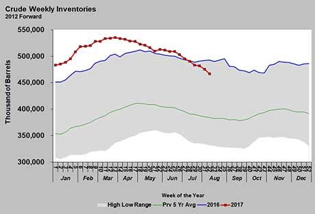 Crude inventory drawdown’s relation to crude production - LP Gas