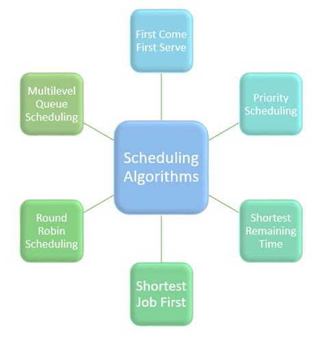 CPU Scheduling Algorithms in Operating Systems