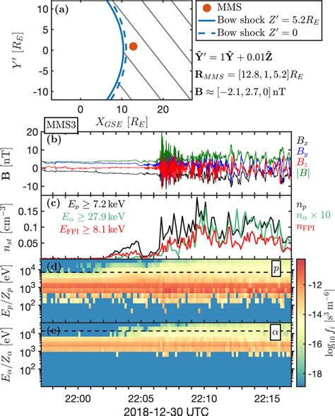 MMS3 crossing from the solar wind into the foreshock region on 30 ...