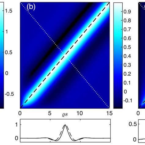 MSD Dynamics In Equation 38 When The Langevin Equation In 3 Or 30