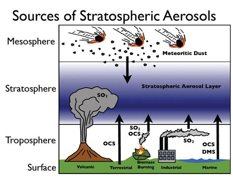 Noaa Esrl Csd News And Events 2011 Increase In Particles High In Earths