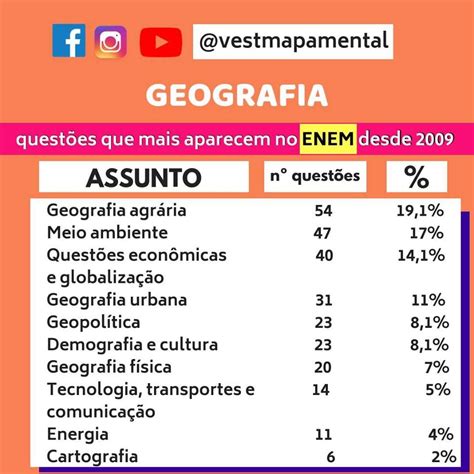 Vest Mapa Mental Assuntos Que Mais Caem No Enem Mema