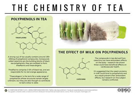 Polyphenols And Antioxidants The Chemistry Of Tea Compound Interest