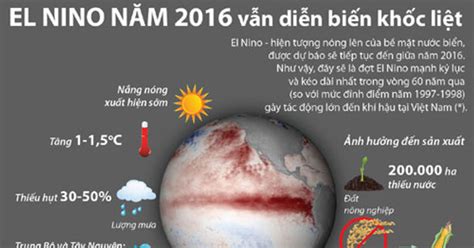 Infographics El Nino 2016 Sẽ Là đợt Mạnh Kỷ Lục Và Kéo Dài Nhất