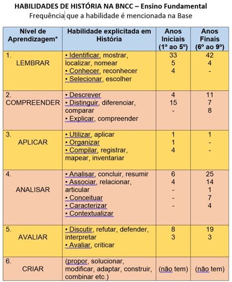 Habilidades Da Bncc Ensino Fundamental - Por dentro da BNCC (2): as habilidades da Base para o ensino de História