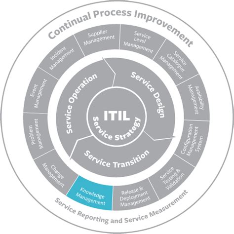 itil-knowledge-management