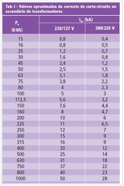 Corrente De Curto Circuito Saiba Calcular Sala Da El Trica