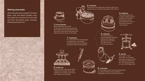 Our Cocoa Farming Program | Loacker