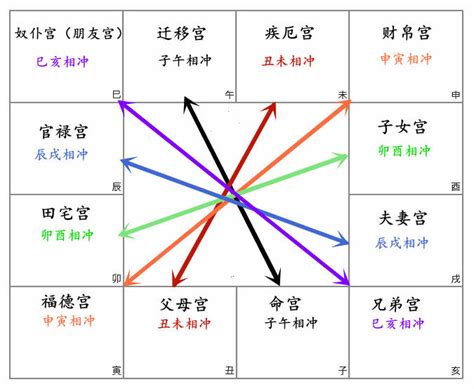 紫微斗数，四化生年忌给对宫带来的影响。张念宫位