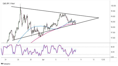 Forex Cad Jpy Se Obchoduje V Symetrick M Troj Heln Ku Fxstreet Cz