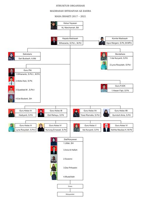 Struktur Organisasi Mi Az Zahra