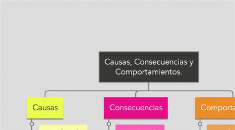 Elabore Un Mapa Mental Sobre Las Causas Y Consecuencias De Los Hechos