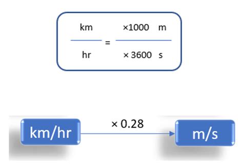 Speed Acceleration And Time M S To Km H Etc Examples