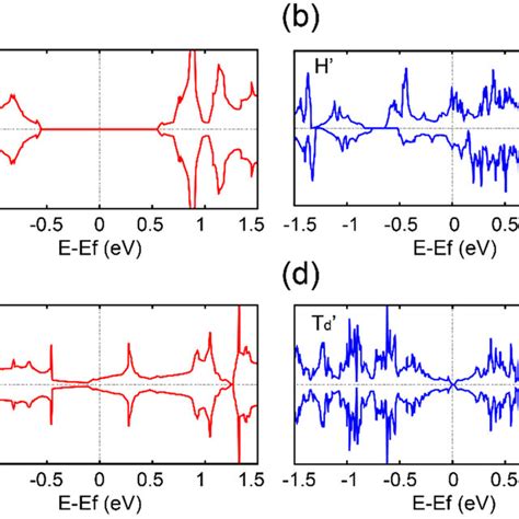 Total Electronic Density Of States Dos Of A Pristine H Mote2 B Download Scientific