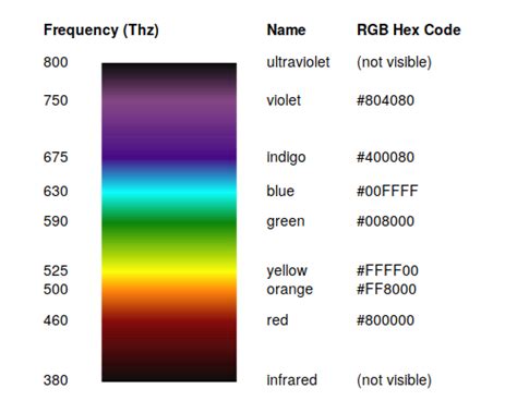 Infrared Color Code