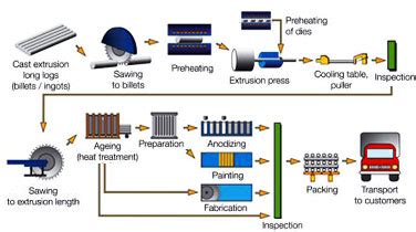 Extrusion Process,Hot Extrusion Process,Cold Extrusion Process,India