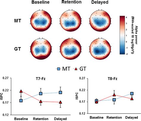 Eeg Data Before During And After Training Scalp Topoplots Top