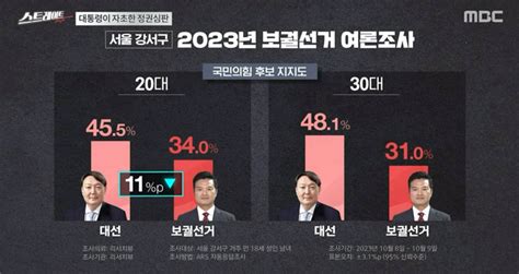 ‘스트레이트 강서구청장 보궐선거 ‘후폭풍윤석열 대통령의 패배