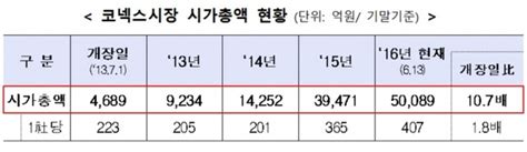 코넥스 시총 5조원 돌파 사상 최고치 경신