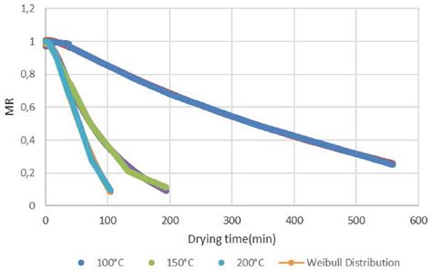 Figure 3 From Drying Characteristics Of Sultana Grape Fruit In