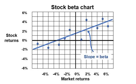 What Is A Stocks Beta Definition Evaluation Pros And Cons Seeking Alpha