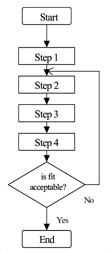 Iterative Process Flow Chart Download Scientific Diagram