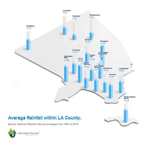 Average Rainfall Distribution In LA County | Gutters Plus Inc.