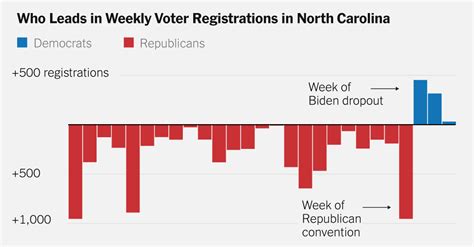 Recent Voter Registration Data Offers Hint Of Enthusiasm For Democrats