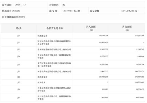 龙虎榜丨软通动力今日涨停，机构合计净卖出106亿元，知名游资孙哥净买入569302万元腾讯新闻