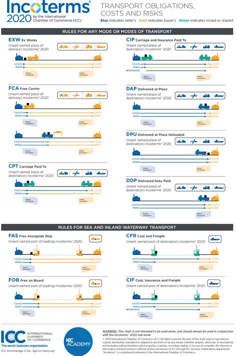 Class Incoterms 2020