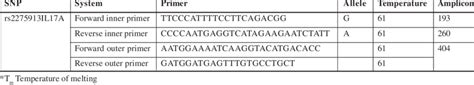 Primers used in ARMS-PCR technique. | Download Scientific Diagram