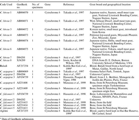 Table 2 From Genetic Evidence For The Origin Of The Agrimi Goat Capra