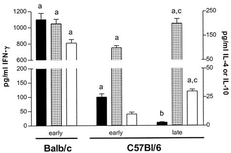 Cytokine Levels In Serum From Balb C And C Bl Mice Infected With T