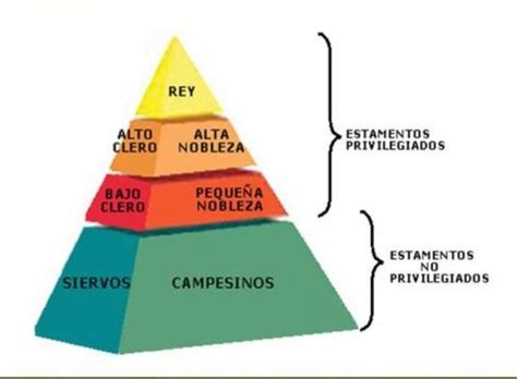 Piramide Social Del Feudalismo