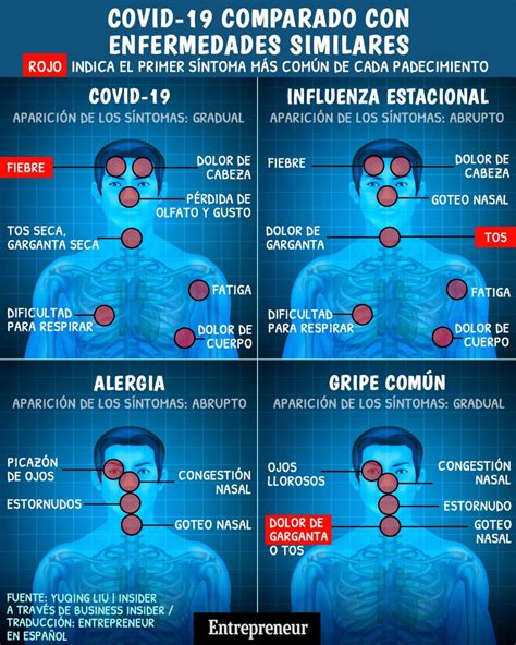 Diferencias entre los síntomas del coronavirus vs la gripe alergias y