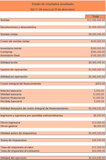 Cómo hacer un estado de resultados paso a paso con ejemplo