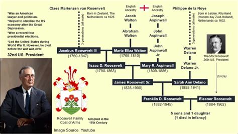 Roosevelt family tree