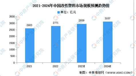 2024年中国改性塑料行业市场现状及发展前景预测分析（图） 中商情报网