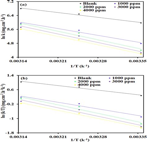 Arrhenius Plots And Transition State Plots For Steel Dissolution With