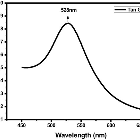 A The Ft Ir Spectrum Of Tannic Acid B Ft Ir Spectrum Of Synthesized