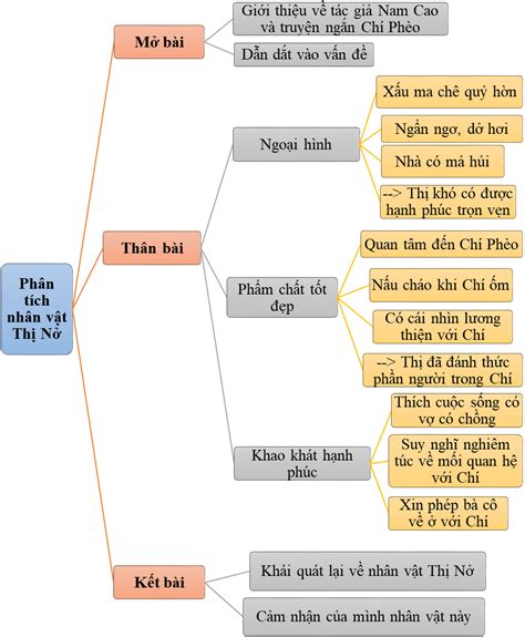 TOP 13 bài Phân tích nhân vật Thị Nở trong truyện Chí Phèo 2023 SIÊU HAY