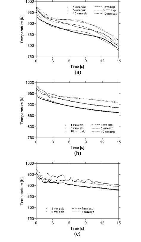 Comparison Of Measured And Calculated Temperature Curves Taken In The Download Scientific