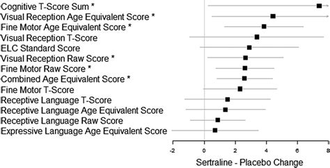 Effect Sizes And 95 Confidence Intervals Cis For Exploratory