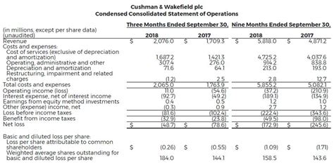 Cushman And Wakefield Reports Strong Financial Results For Third Quarter