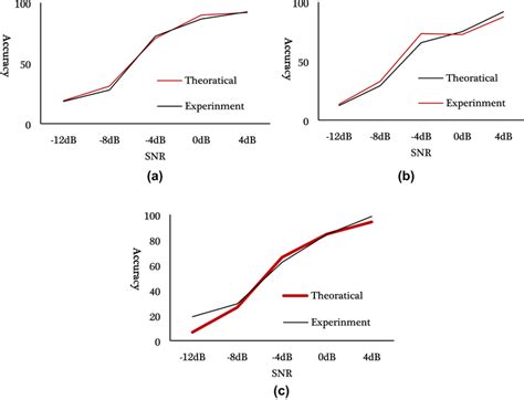 Comparison Of The Theoretical And Experimental Results A Comparison Download Scientific