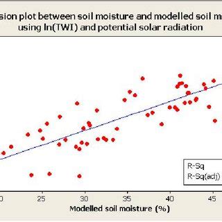 Regression Plot Showing Observed Soil Moisture Against Predicted Soil