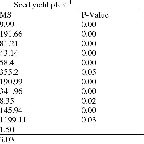 Analysis Of Variance Table For Seed Yield Plant 1 And Oil Content