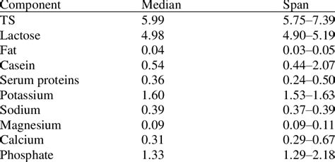 Proximate Composition Of Skim Milk Mf Permeate Obtained At 50 60 °c