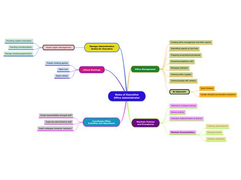 Roles Of Executive Office Administrator Mind Map